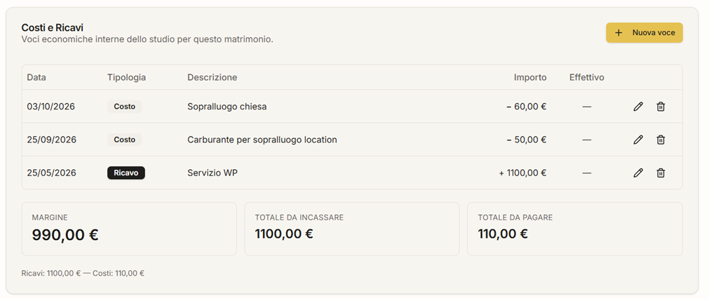 Rendiconto del matrimonio: costi e ricavi con margine economico, totale da incassare e da pagare.