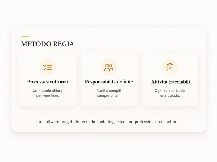 Metodo Regia: processi strutturati, responsabilità definite, attività tracciabili — un software progettato tenendo conto degli standard professionali del settore.